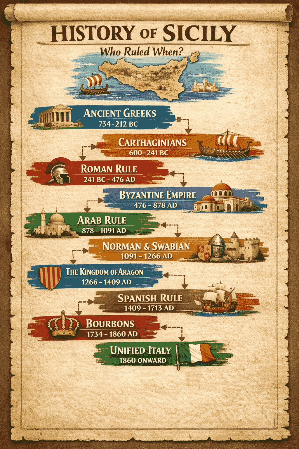 Timeline of the conquests of Sicily
